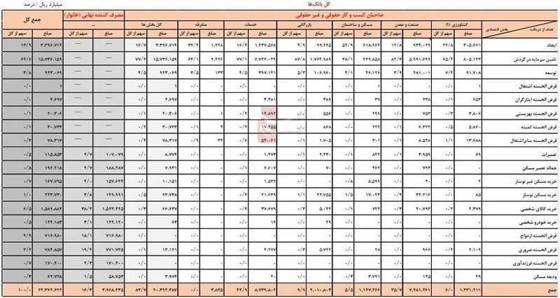 سهم ۶۲.۶ درصدی تامین سرمایه درگردش از وام ۲.۴ هزار هزار میلیاردی بانک‌ها