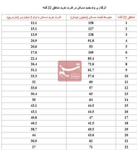 قیمت مسکن , وام مسکن ,