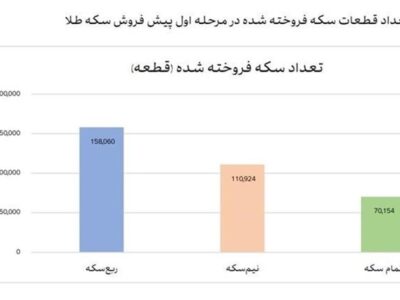 ۳۳۹ هزار قطعه انواع سکه پیش فروش شد