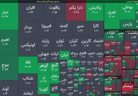 شاخص بورس 11هزار واحد رشد کرد