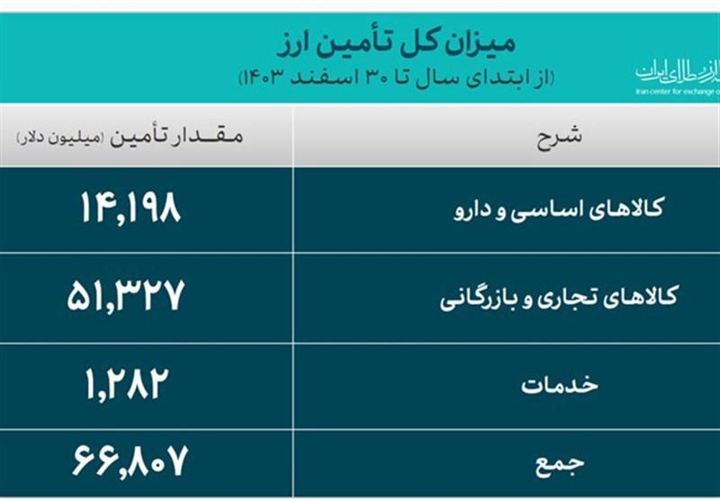 تأمین ۶۶.۸ میلیارد دلار ارز واردات و نیازهای خدماتی در ۱۴۰۳