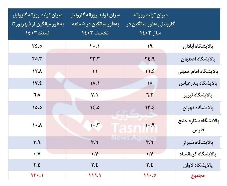 شرکت ملی پالایش و پخش ایران , پالایشگاههای ایران ,