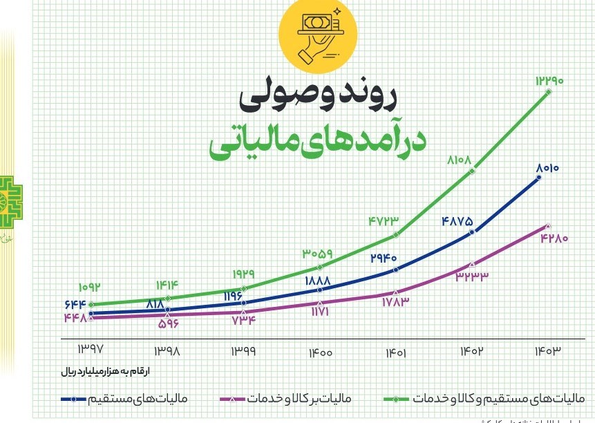 مالیات , 
