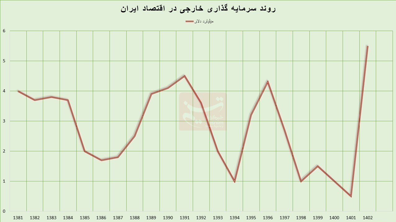 سرمایه گذاری برای تولید , 