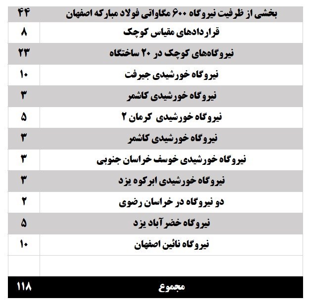 نیروگاههای تجدیدپذیر ,