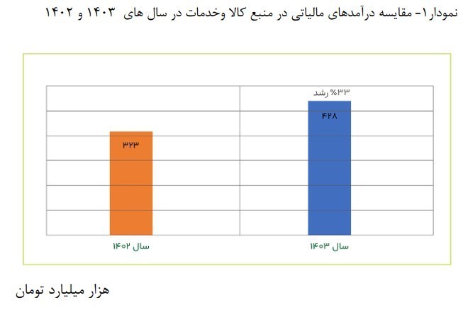 مالیات , مالیات بر ارزش افزوده ,