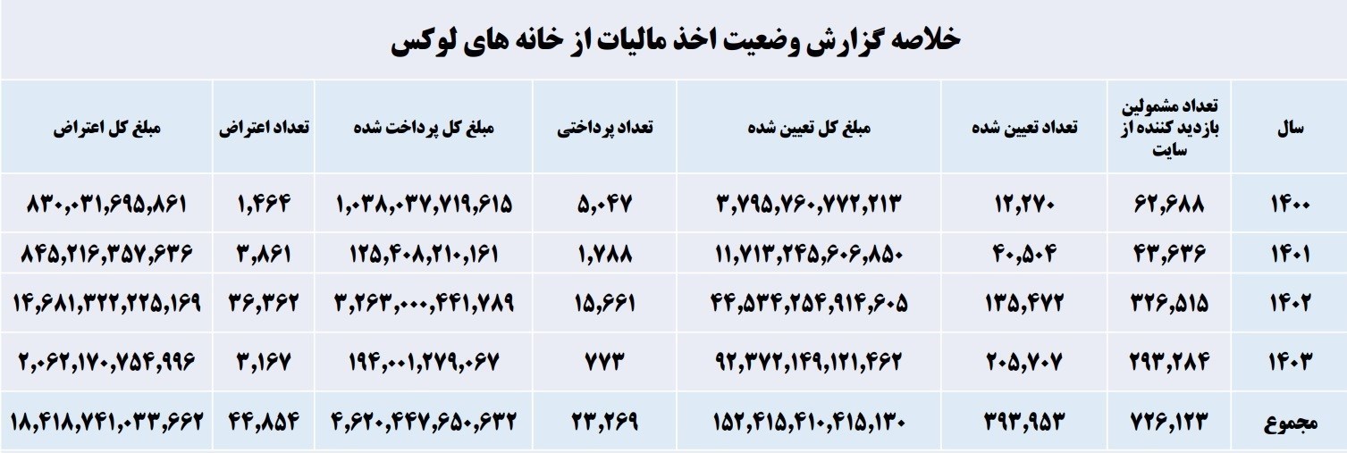 مالیات , 
