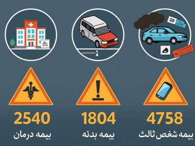 کدام بیمه‌ها کام مردم را تلخ کردند؛ ثبت ۱۰ هزار شکایت در ۴۰۳