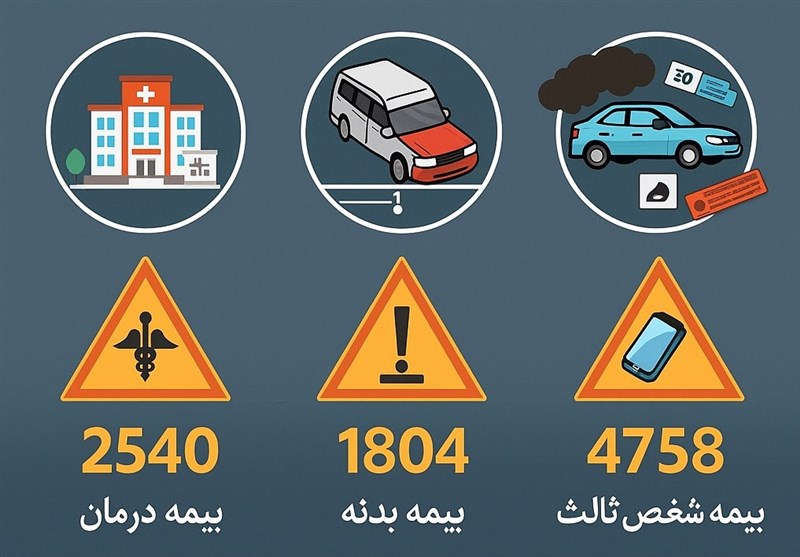 کدام بیمه‌ها کام مردم را تلخ کردند؛ ثبت ۱۰ هزار شکایت در ۴۰۳