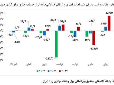 برداشت غلط مسعود نیلی از جدول تراز پرداخت‌ها