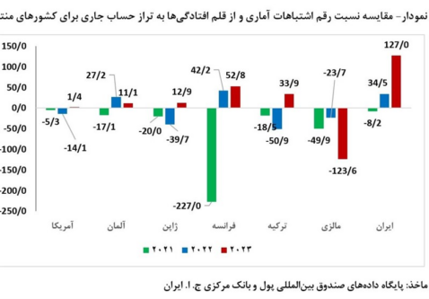 برداشت غلط مسعود نیلی از جدول تراز پرداخت‌ها