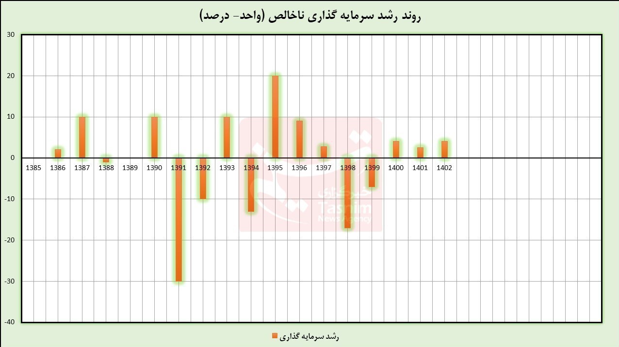 سرمایه گذاری برای تولید , 