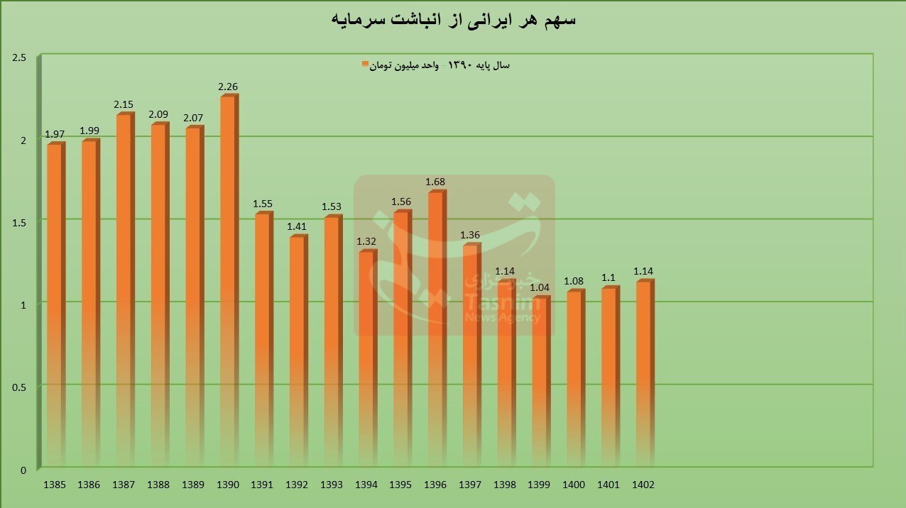 سرمایه گذاری برای تولید , 