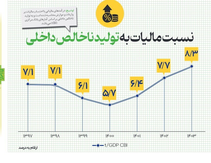 مالیات , 