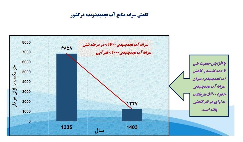 بحران آب ایران ,