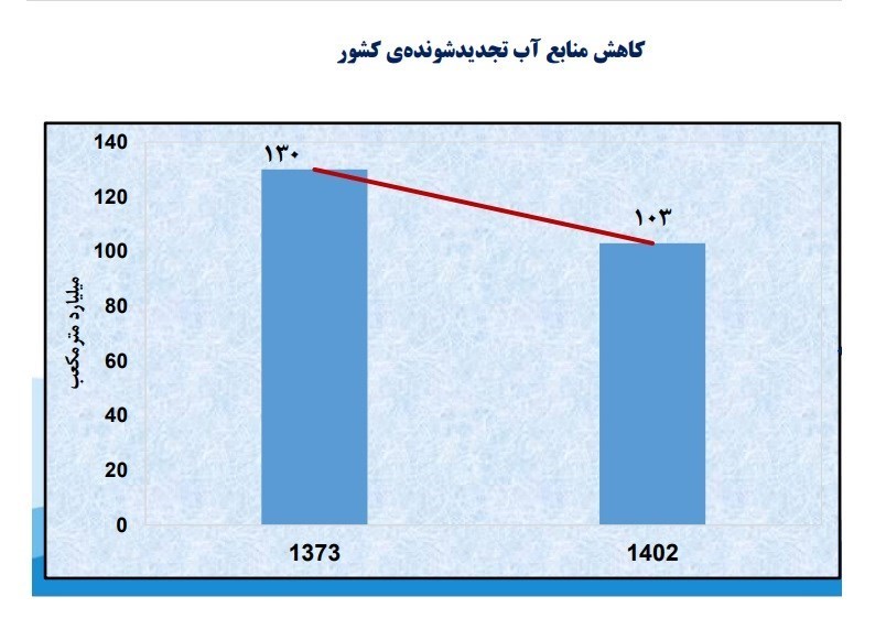 بحران آب ایران ,