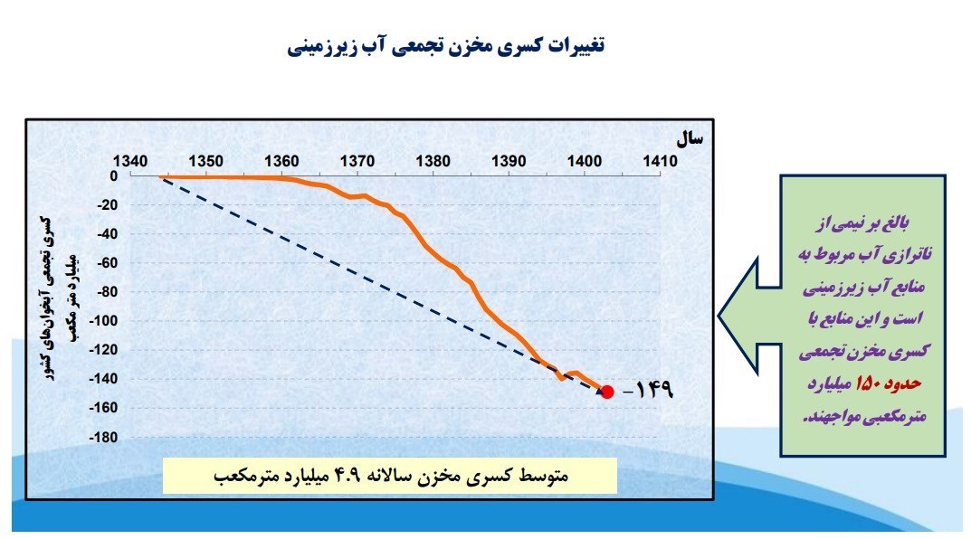 بحران آب ایران ,