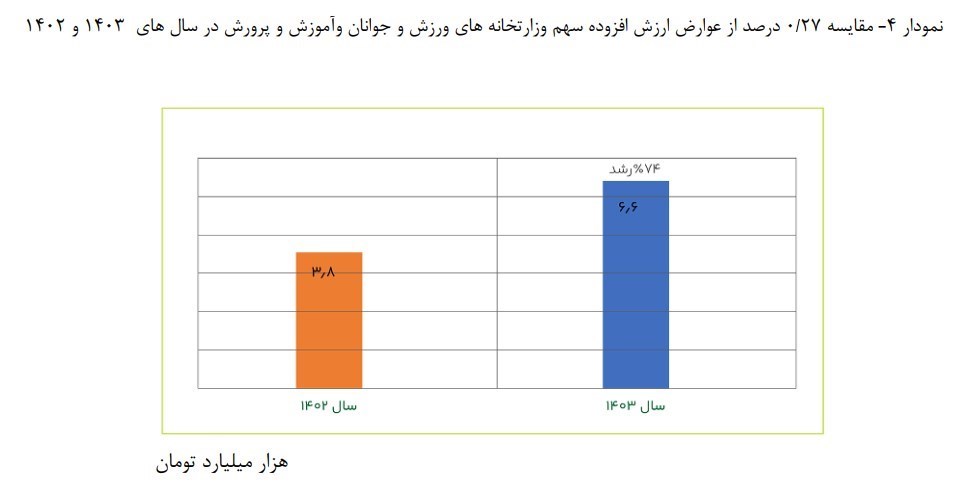مالیات , مالیات بر ارزش افزوده ,