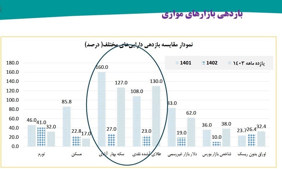 اقتصاد , سازمان برنامه و بودجه کشور , سرمایه گذاری برای تولید , تورم , 