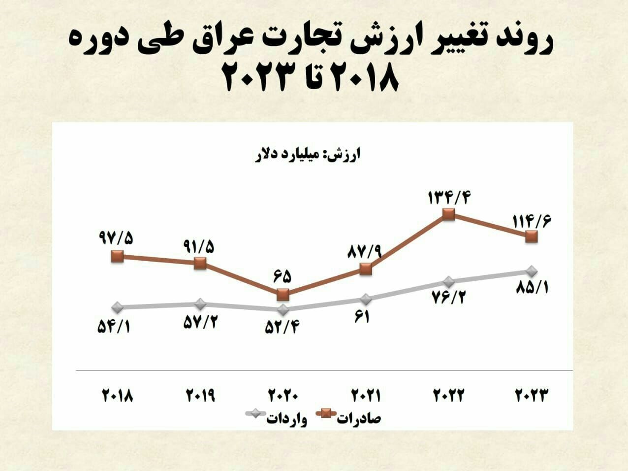 صادرات , کشور عراق , 