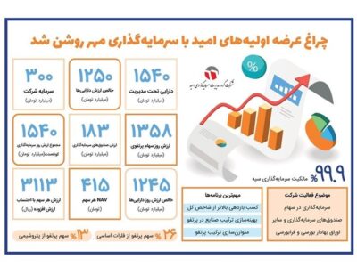 چراغ عرضه اولیه های امید با سرمایه گذاری مهر روشن شد
