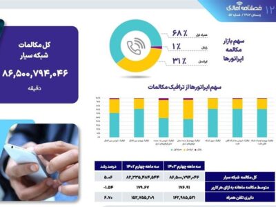 سهم ۳ اپراتور در جذب مکالمات همراه/ سهم رایتل فقط ۱ درصد