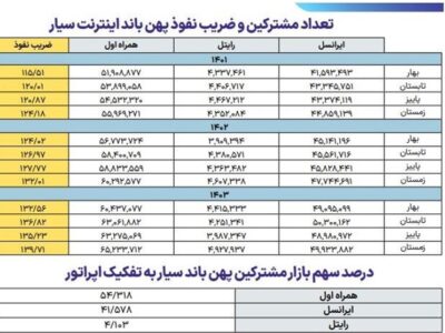 جزئیات رشد ضریب نفوذ پهن باند سیار ۳ اپراتور/رایتل درجا زد