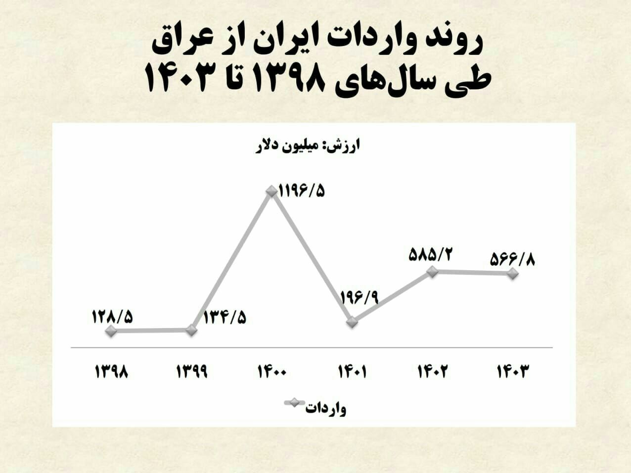 صادرات , کشور عراق , 