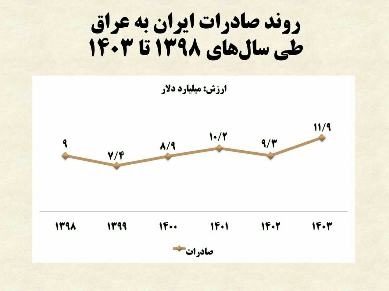 صادرات , کشور عراق , 