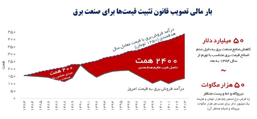وزارت نیرو , شرکت توانیر | توانیر ,