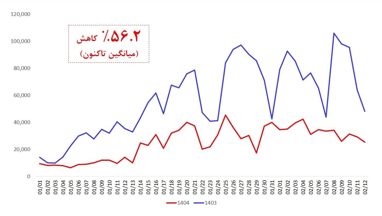وزارت نیرو , شرکت توانیر | توانیر ,