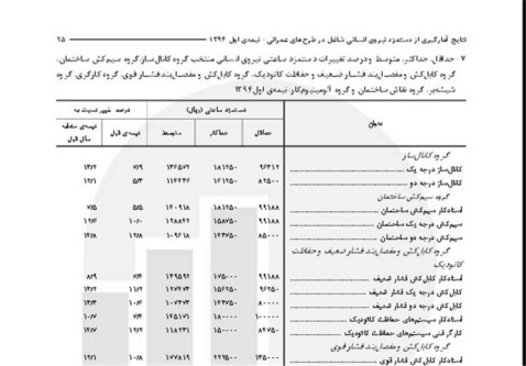 سامان‌دهی بیمه کارگران ساختمانی/ حذف افراد غیرواقعی