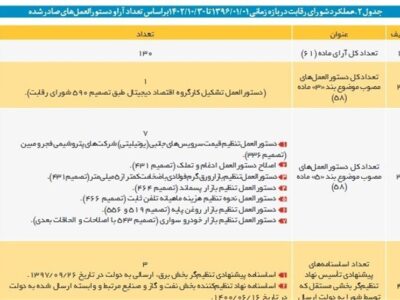 شورای رقابت: ایران خودرو نمی تواند قیمت اعلام کند