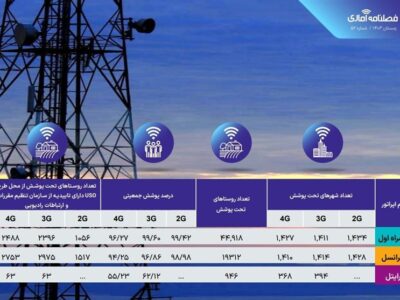 مقایسه ۳ اپراتور همراه در پوشش شهرها و روستاهای ایران