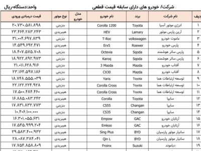 اسامی ۳۵ مدل خودروی وارداتی آماده فروش منتشر شد+ جدول