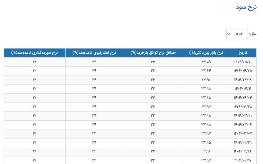 نرخ سود بانکی|سود بانکی , بانک مرکزی جمهوری اسلامی ایران , 