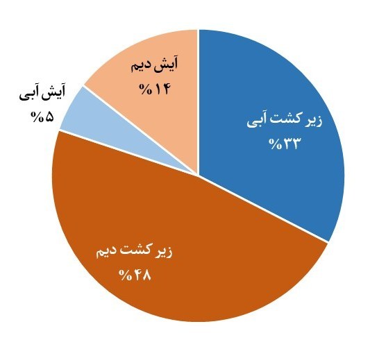 وزارت جهاد کشاورزی , 