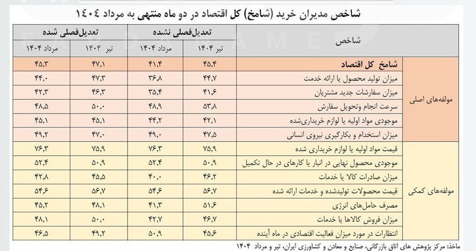رکود اقتصادی ایران ,