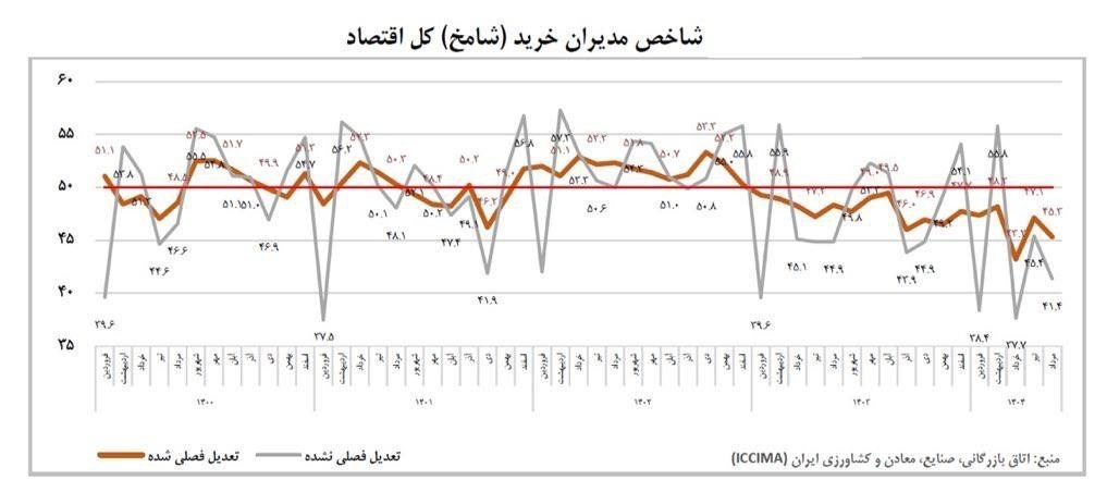 رکود اقتصادی ایران ,