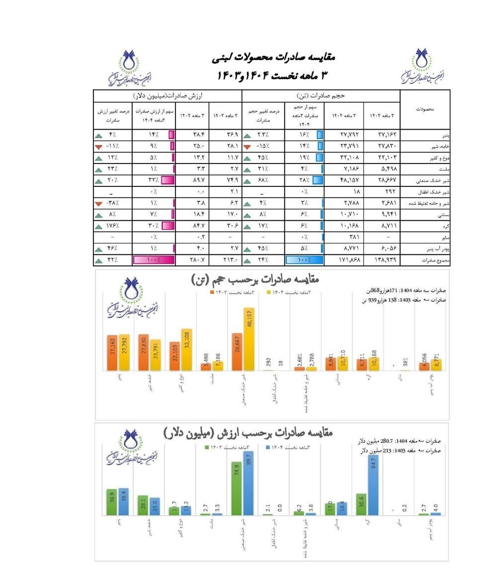 قیمت لبنیات , صادرات ,