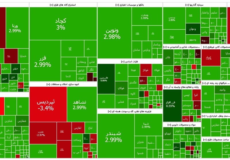 تثبیت شاخص بورس بالای 3 میلیون واحد/ ارزش معاملات به 18 همت رسید