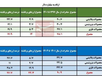 ۳۸ میلیارد دلار ارز صادراتی در ۷ سال گذشته برنگشت/فولاد و مس در صدر متخلفان