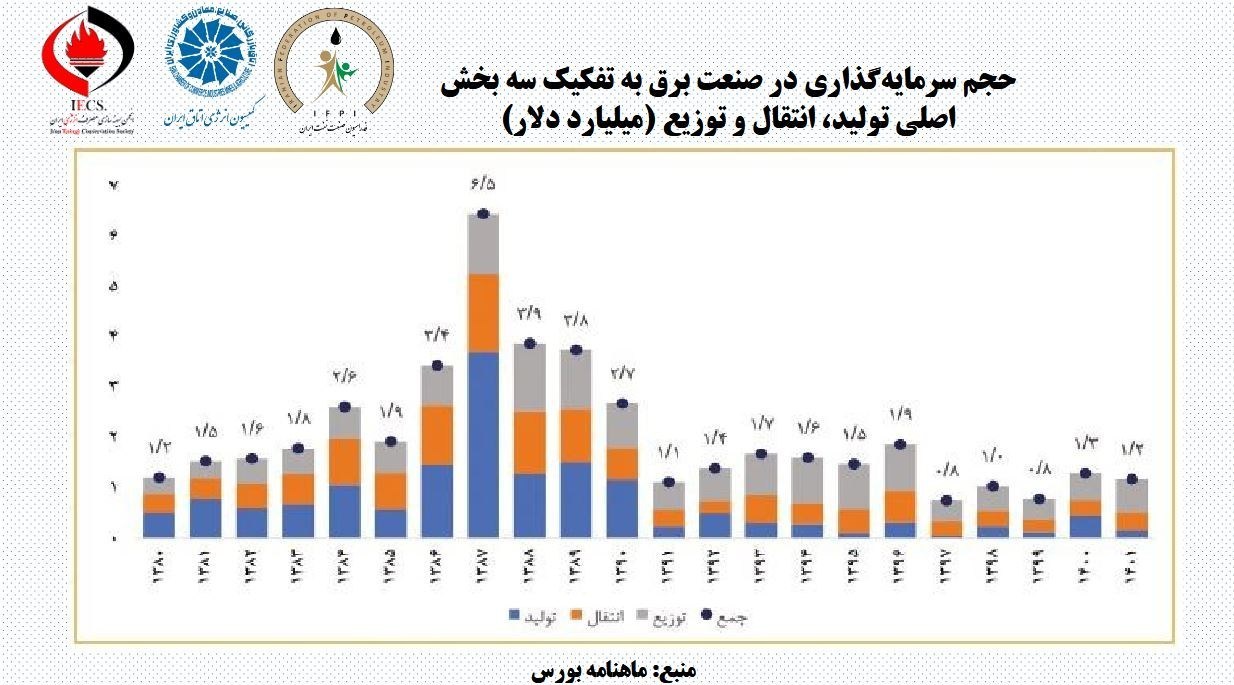 صادرات برق ایران , اتاق بازرگانی ایران , 