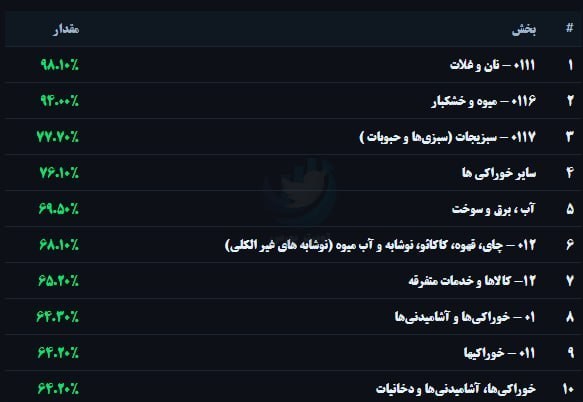 نرخ تورم , مهار تورم ,