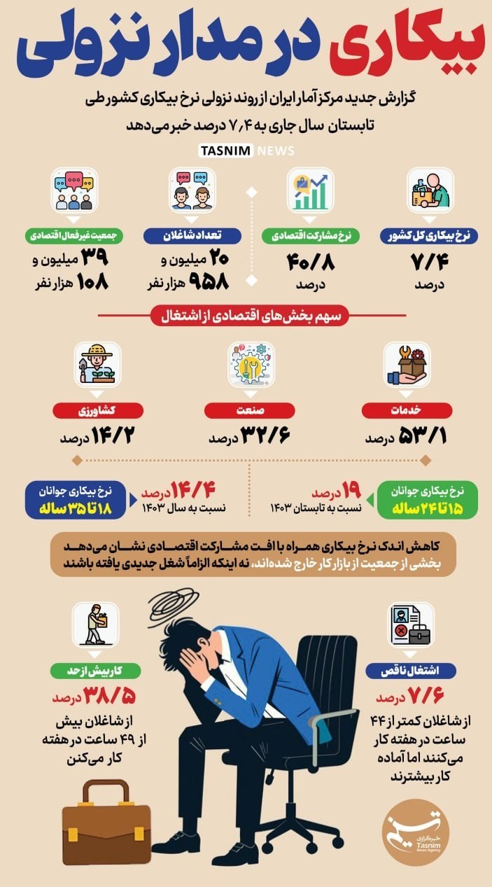 بحران بیکاری و اشتغال , 