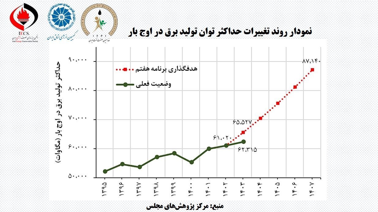 صادرات برق ایران , اتاق بازرگانی ایران , 