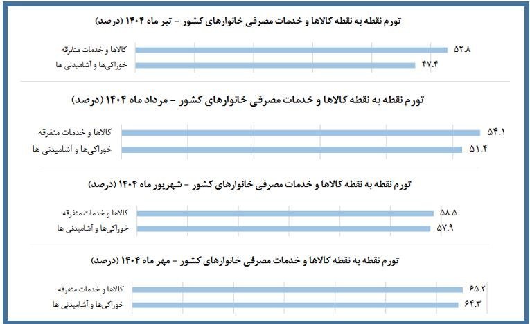نرخ تورم , مهار تورم ,