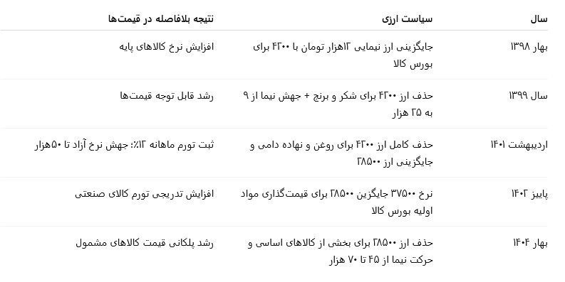 قیمت ارز , 