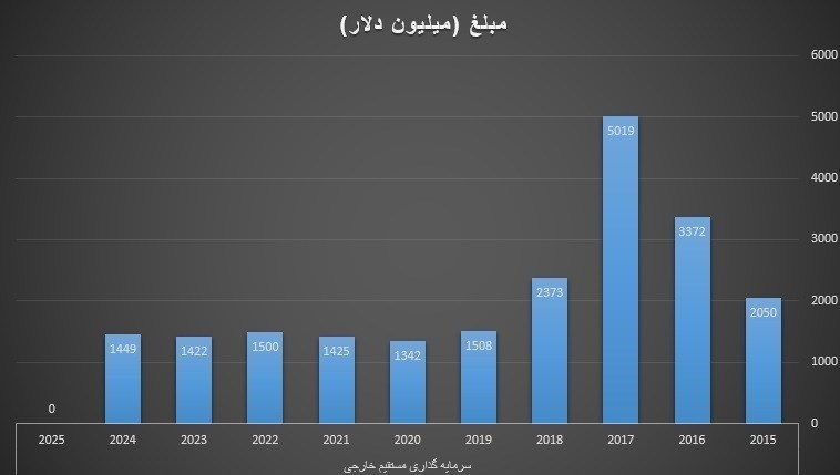 سرمایه‌گذاری خارجی , اقتصاد , 