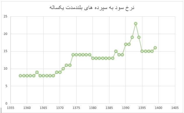 بانک مرکزی جمهوری اسلامی ایران , 